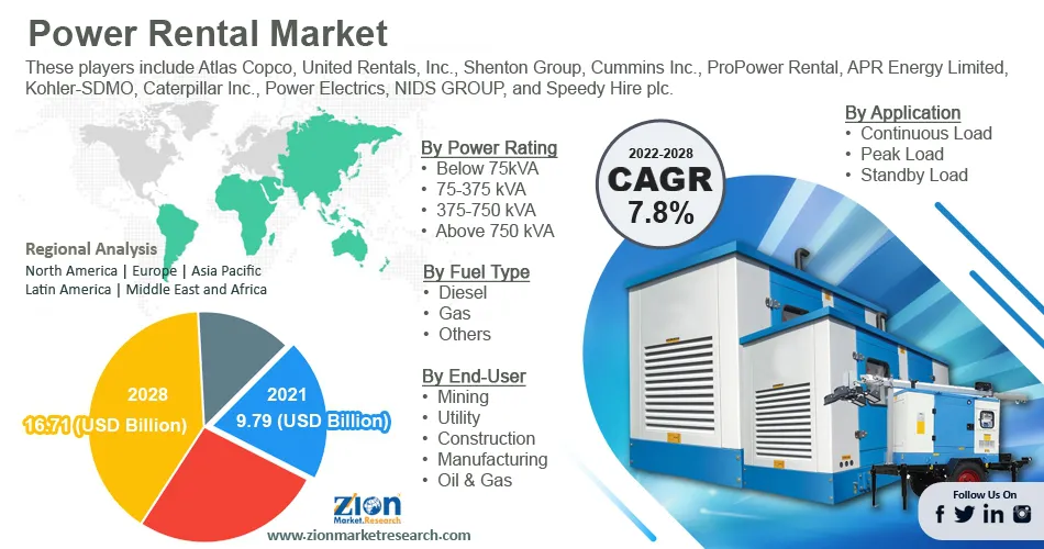 Global Power Rental Market 