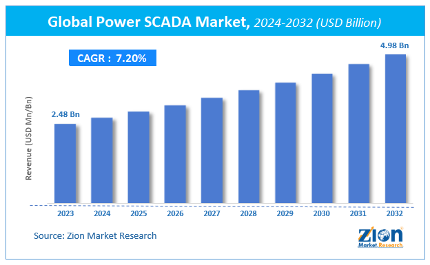 Global Power SCADA Market Size