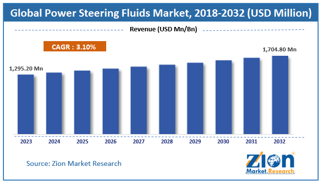Power Steering Fluids Market Size