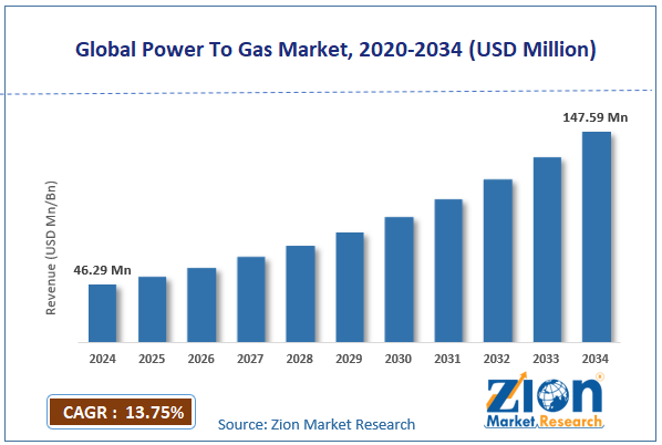 Global Power To Gas Market Size