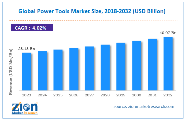 Global Power Tools Market Size