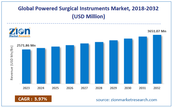 Powered Surgical Instruments Market Size
