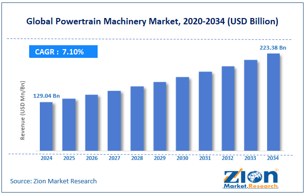 Global Powertrain Machinery Market Size