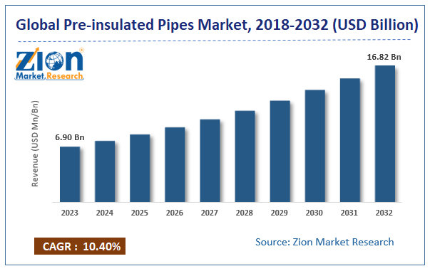 Pre Insulated Pipes Market 