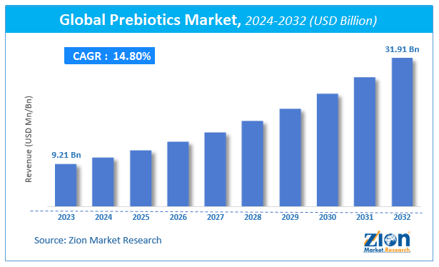 Global Prebiotics Market Size