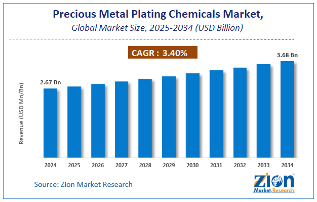 Global Precious Metal Plating Chemicals Market Size