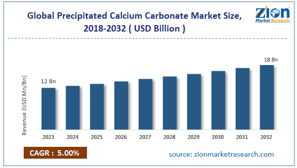 Global Precipitated Calcium Carbonate Market Size
