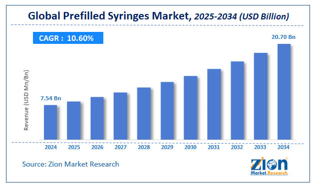 Global Prefilled Syringes Market Size