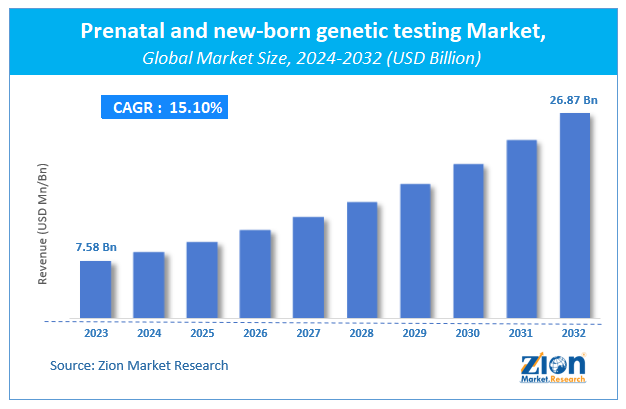 Prenatal and new-born genetic testing Market Size