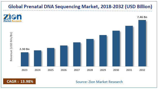 Global Prenatal DNA Sequencing Market Size