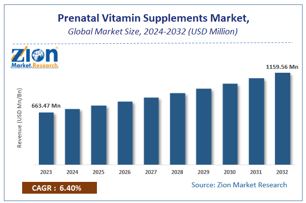 Prenatal Vitamin Supplements Market Size