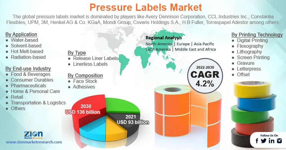 Global Pressure Labels Market