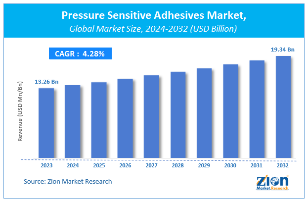 Global Pressure Sensitive Adhesives Market Size