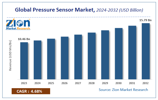 Global Pressure Sensor Market Size