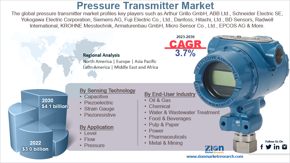 Global Pressure Transmitter Market