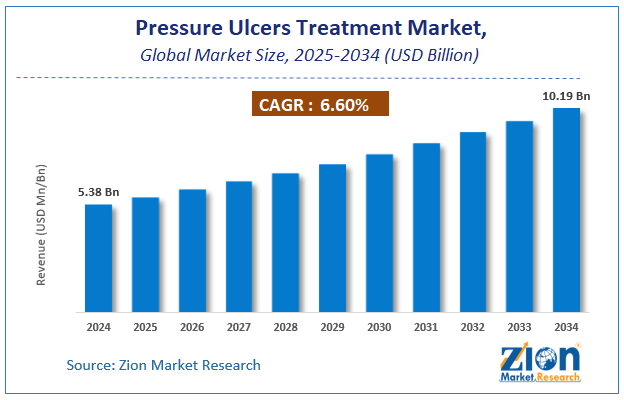Global Pressure Ulcers Treatment Market Size
