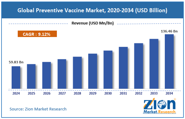 Global Preventive Vaccine Market Size