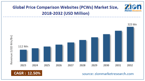 Global Price Comparison Websites (PCWs) Market Size