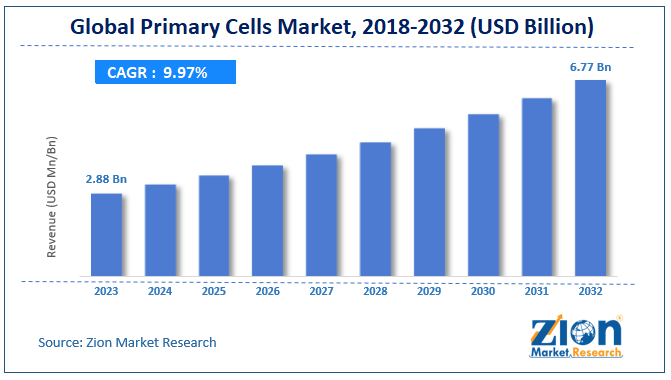 Global Primary Cells Market Size