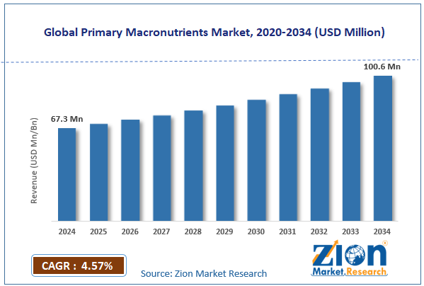 Global Primary Macronutrients Market Size