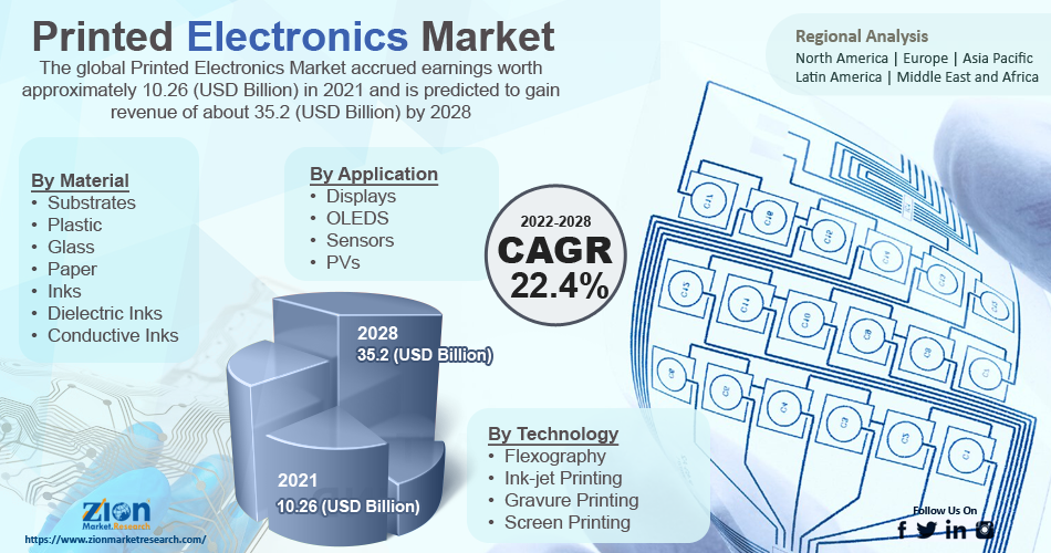 Global Printed Electronics Market 