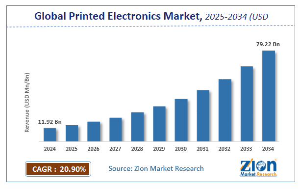 Global Printed Electronics Market Size