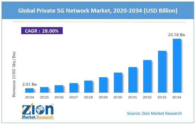 Global Private 5G Network Market Size