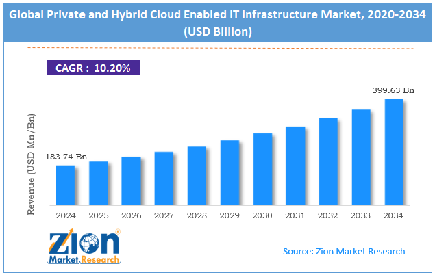 Global Private and Hybrid Cloud Enabled IT Infrastructure Market Size