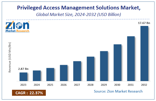 Privileged Access Management Solutions Market Size