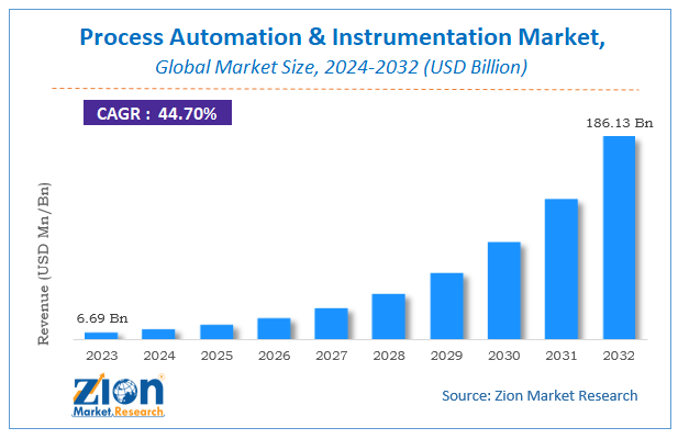 Process Automation & Instrumentation Market Size