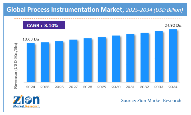 Process Instrumentation Market Size