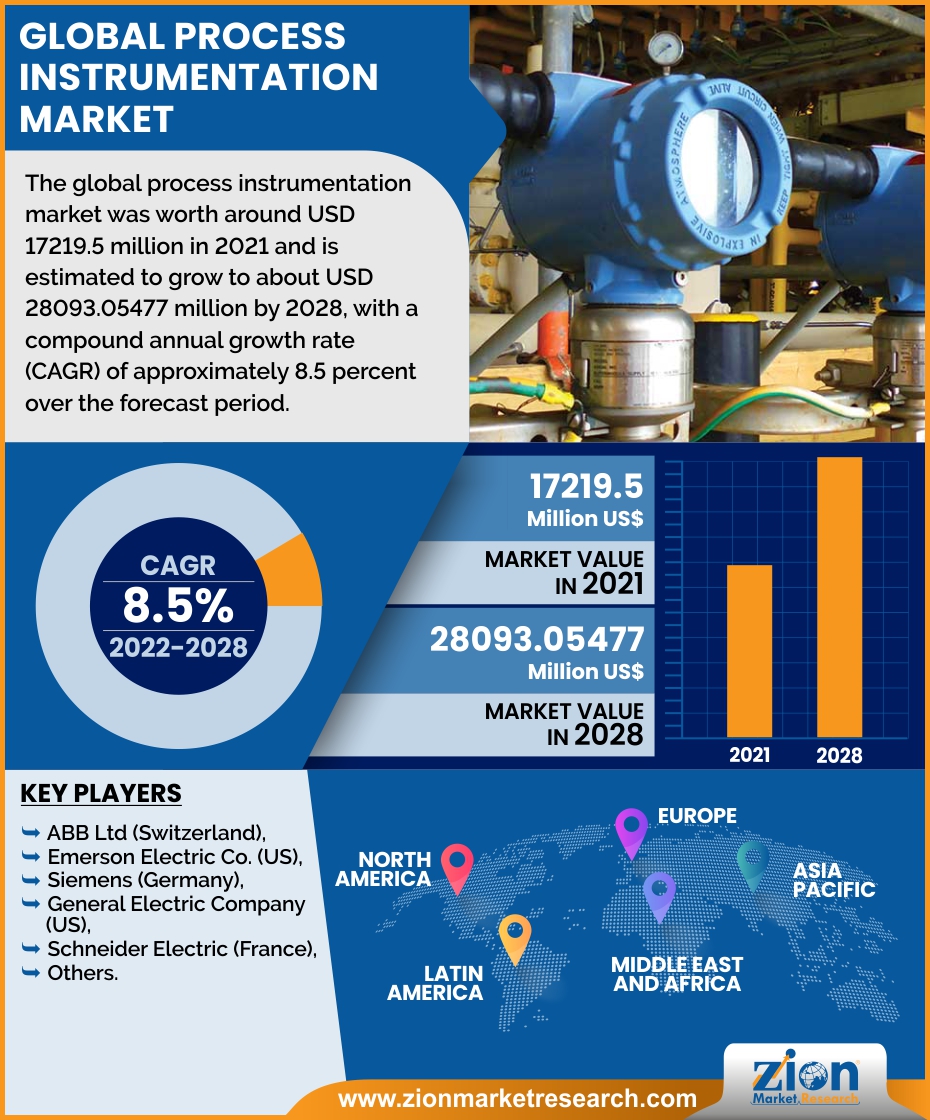 Global Process Instrumentation Market 