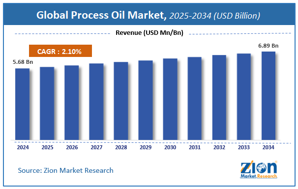 Process Oil Market Size
