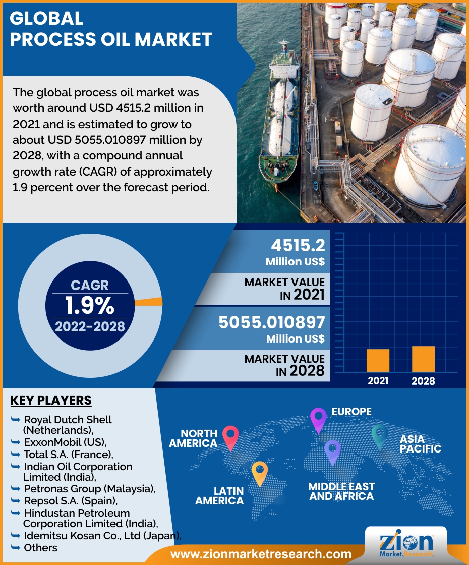 Global Process Oil Market