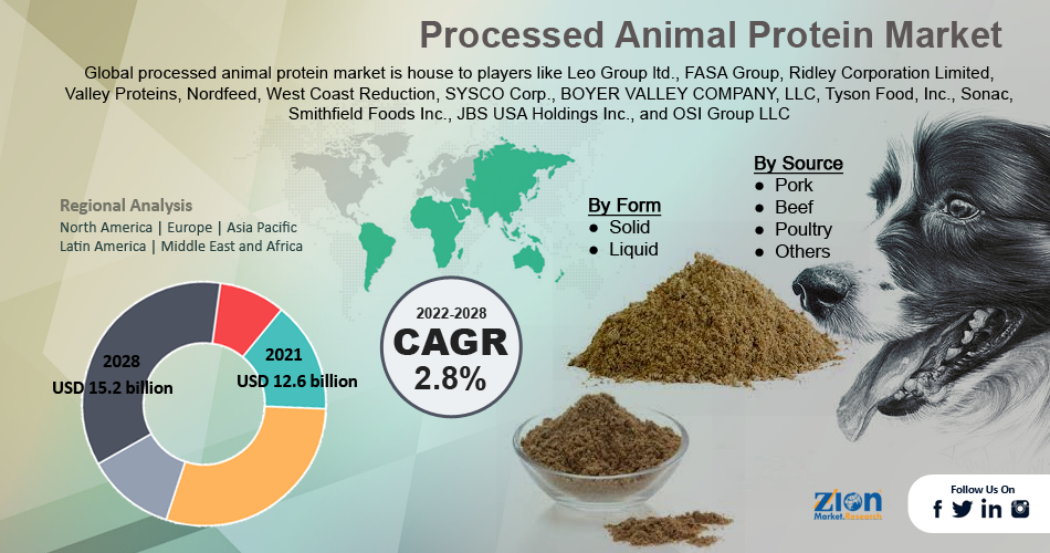 Global Processed Animal Protein Market