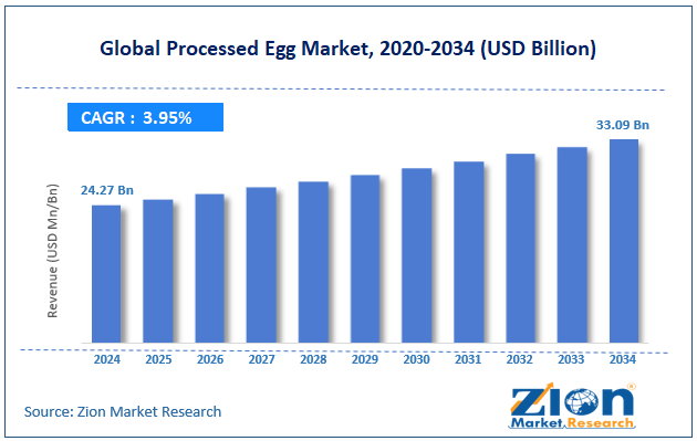 Global Processed Egg Market Size