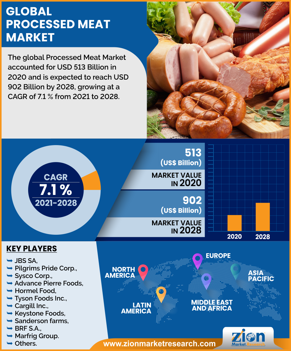 Global Processed Meat Market
