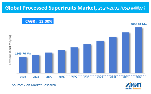 Global Processed Superfruits Market Size
