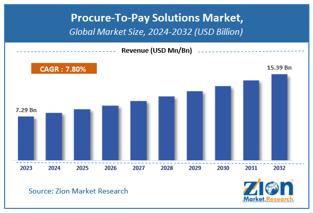 Procure-To-Pay Solutions Market Size
