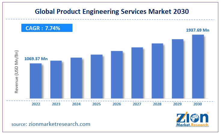 global-product-engineering-services-market-size