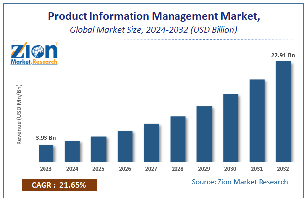Product Information Management Market Size