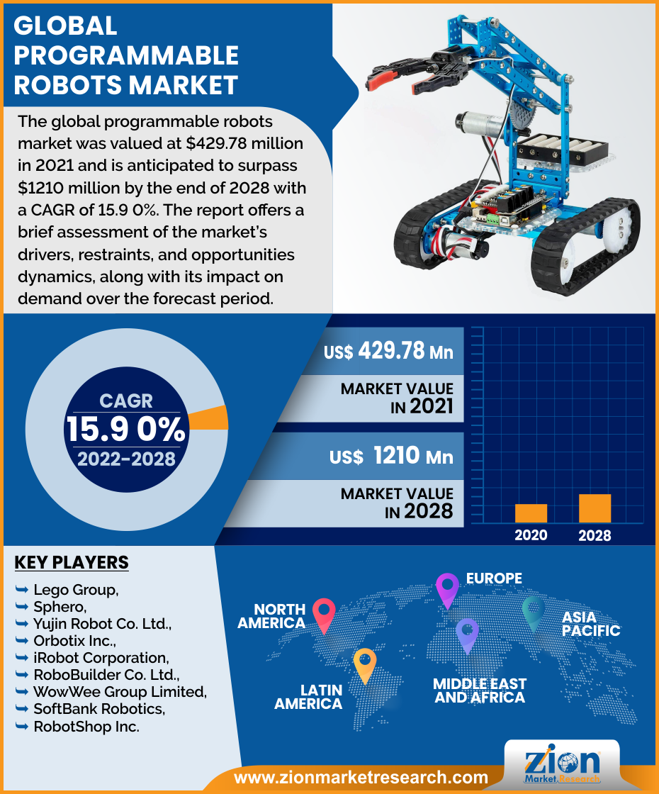 Global programmable robots market