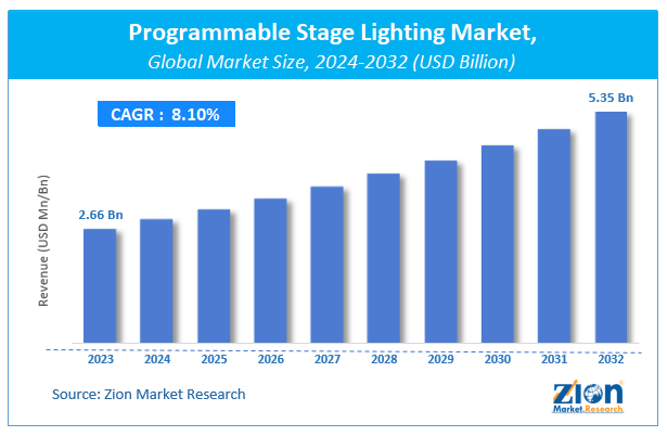 Programmable Stage Lighting Market Size