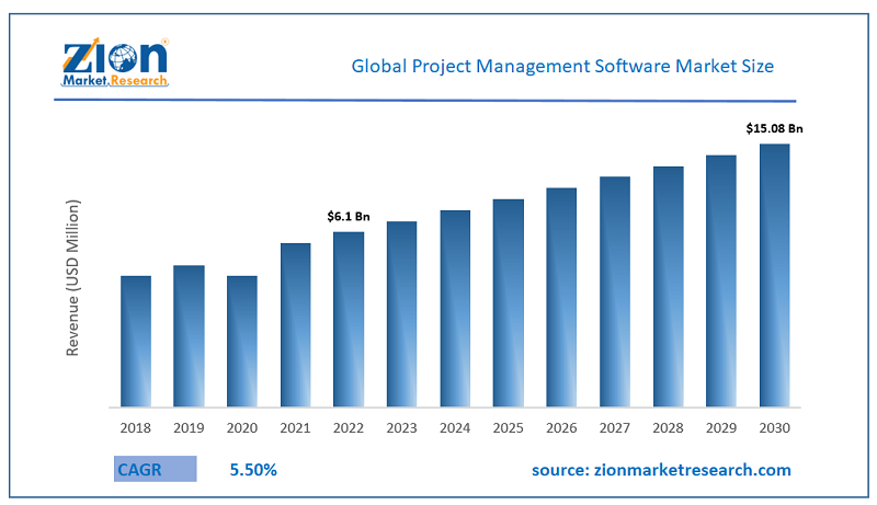 Global Project Management Software Market Size