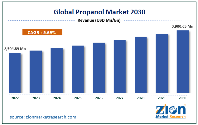 Global Propanol (Isopropanol & N-Propanol) Market Size