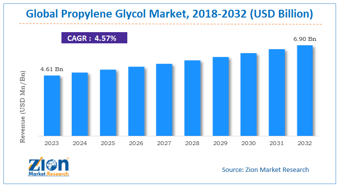 Global Propylene Glycol Market Size