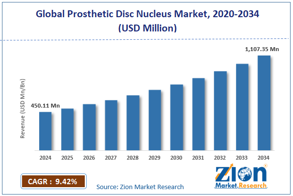 Global Prosthetic Disc Nucleus Market: Size