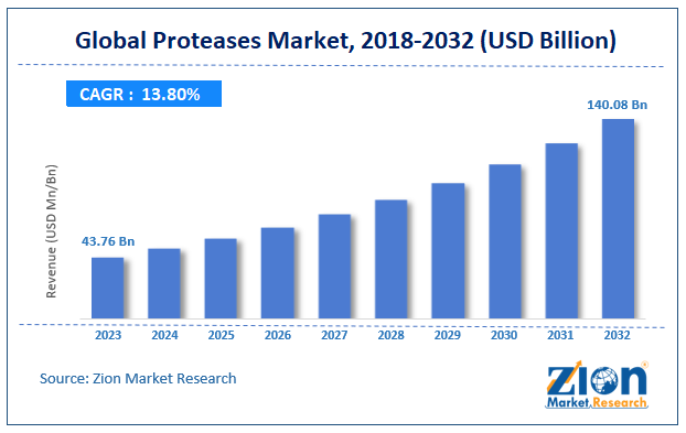 Proteases Market Size