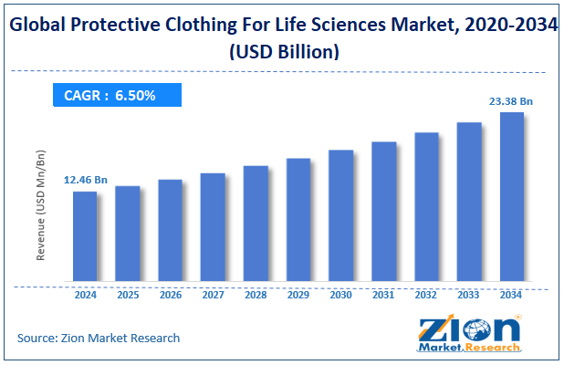 Global Protective Clothing For Life Sciences Market Size
