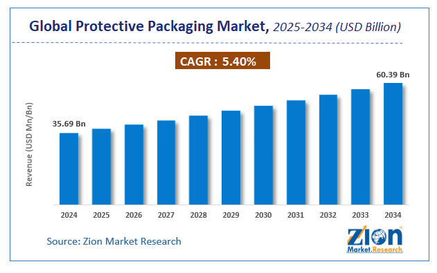 Global Protective Packaging Market Size
